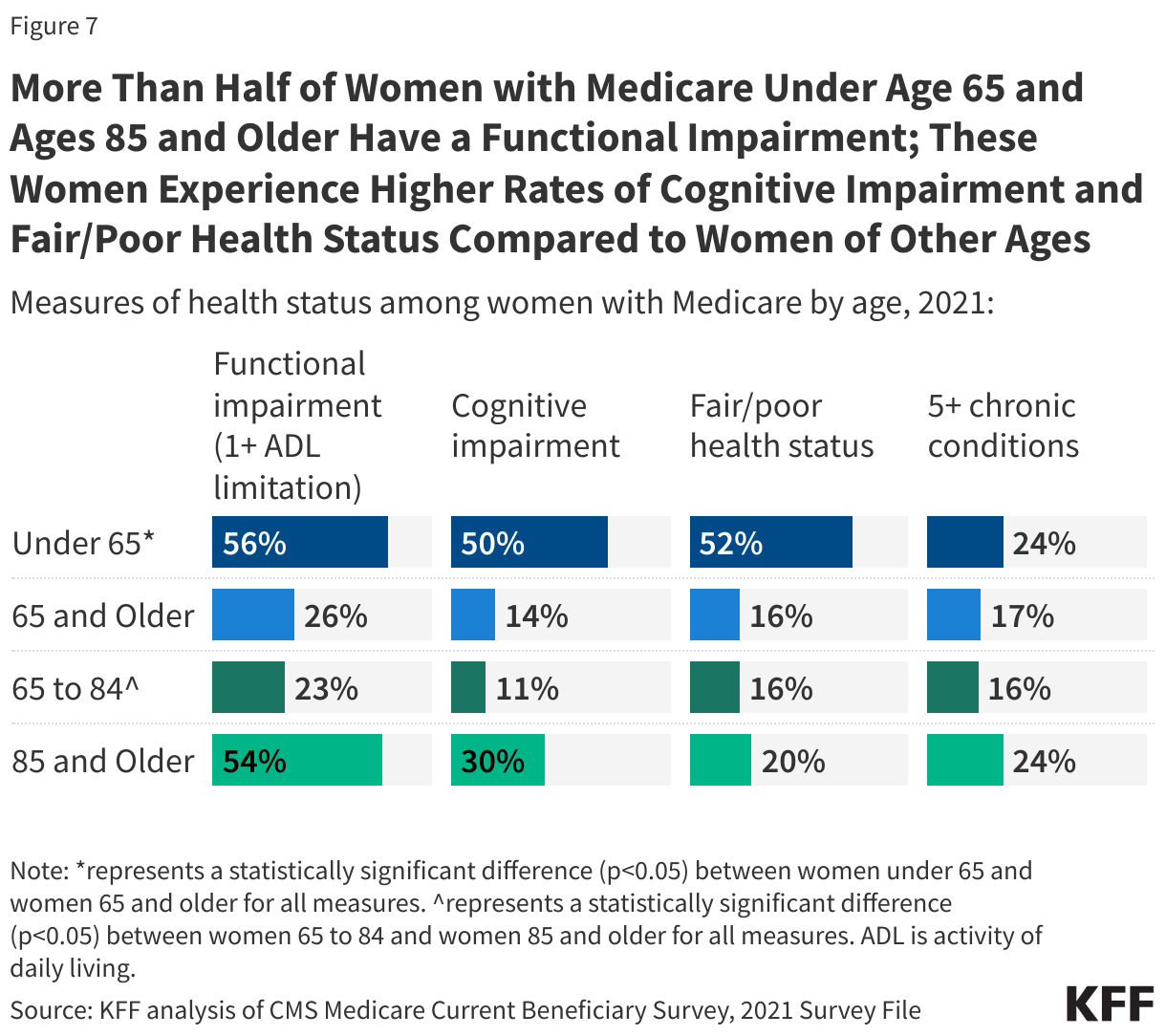 More Than Half of Women with Medicare Under Age 65 and Ages 85 and Older Have a Functional Impairment; These Women Experience Higher Rates of Cognitive Impairment and Fair/Poor Health Status Compared to Women of Other Ages data chart