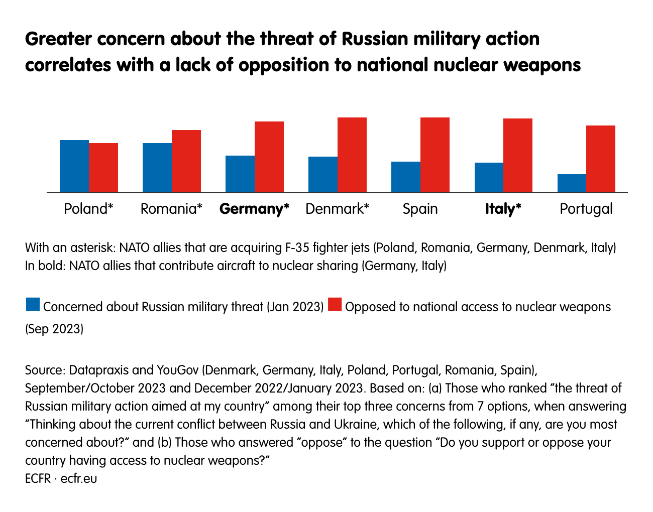 Greater concern about the threat of Russian military action correlates with a lack of opposition to national nuclear weapons