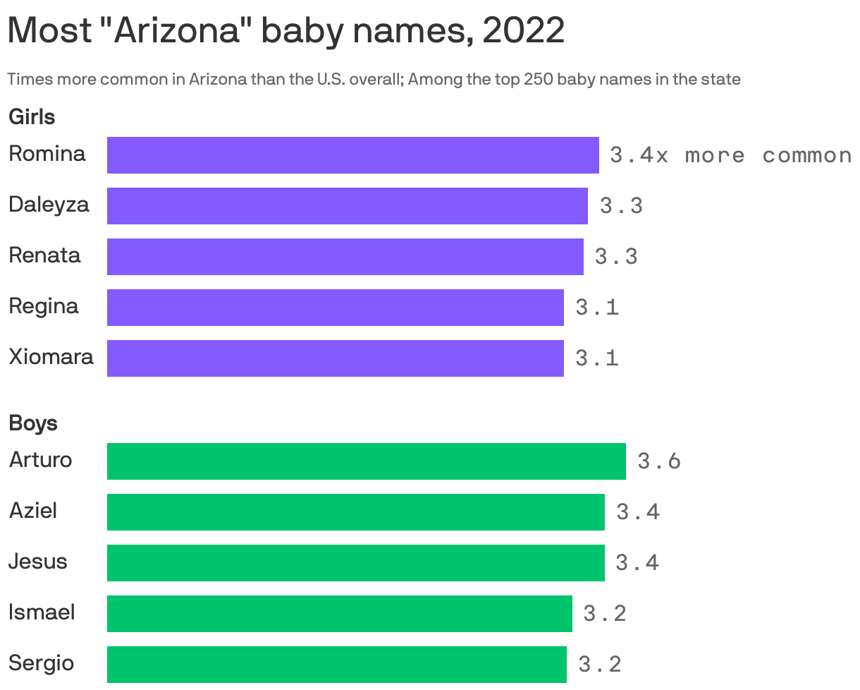 Most "Arizona" baby names, 2022