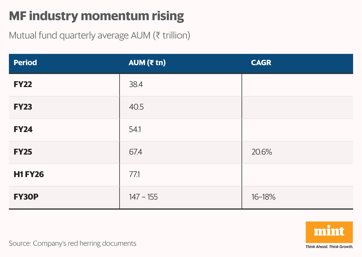 MF industry momentum rising (Table)