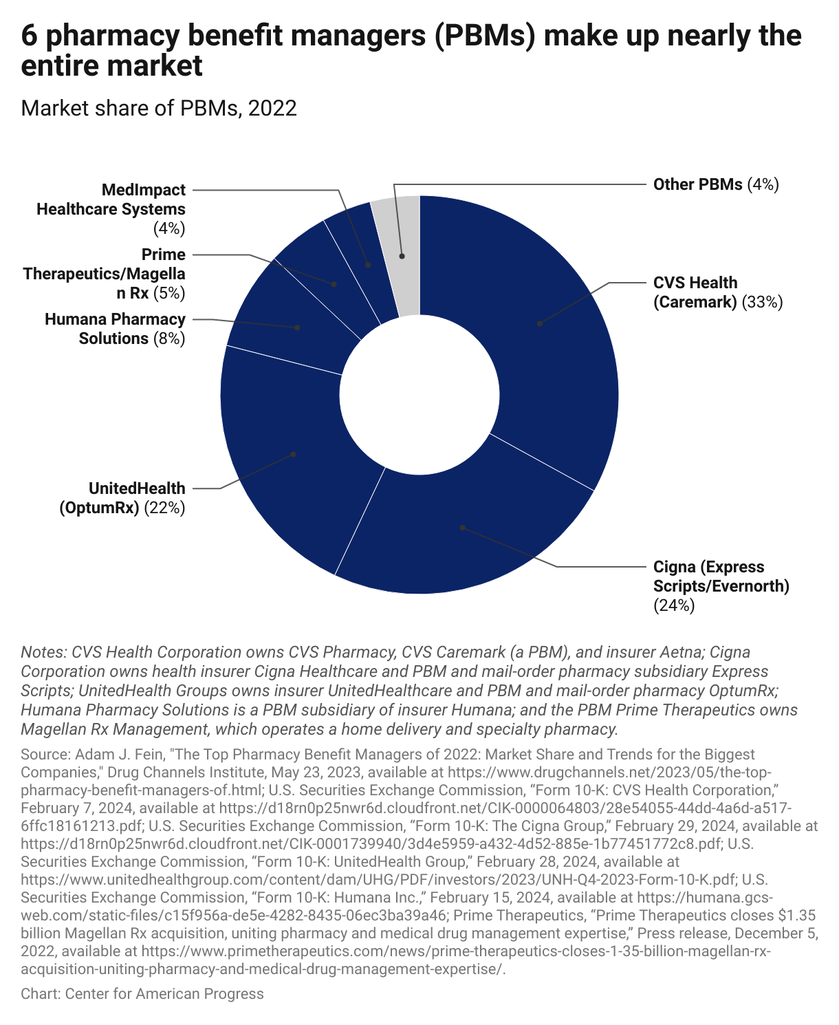 A pie chart showing that six PBMs make up 96 percent of the highly concentrated market.