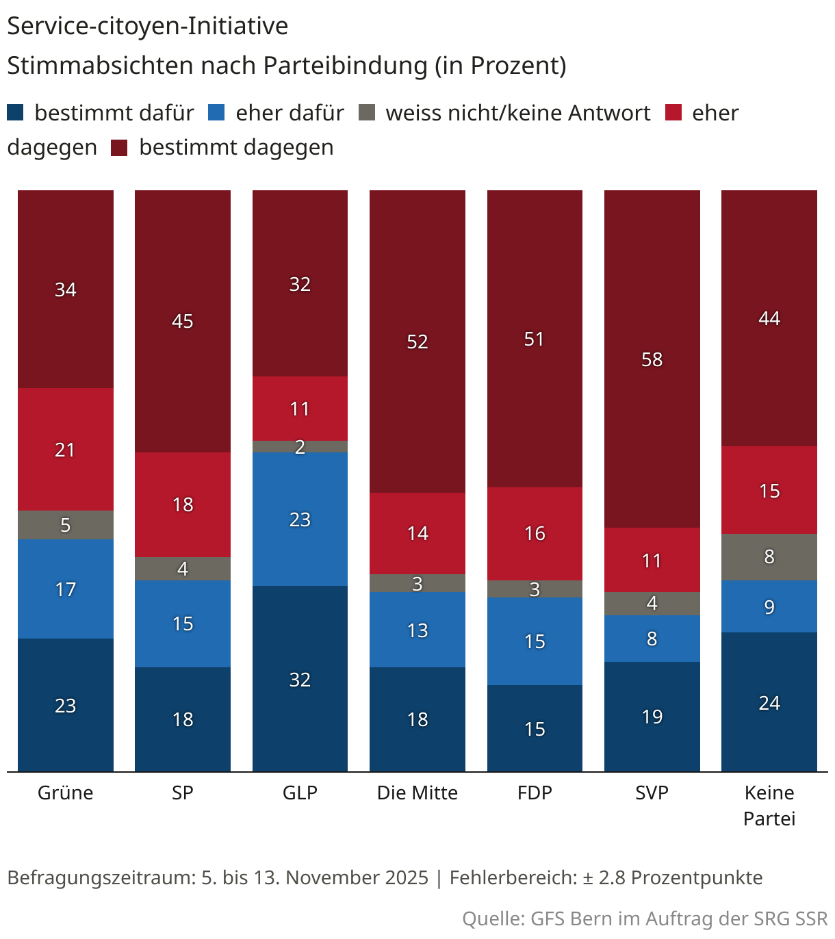 Service-citoyen-Initiative (Säulendiagramm (gestapelt))