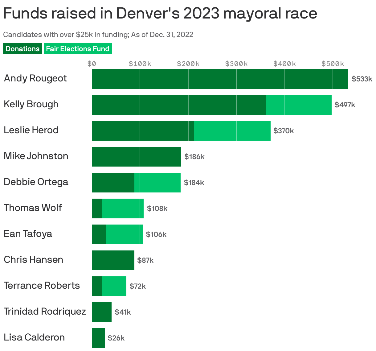 Funds raised in Denver's 2023 mayoral race