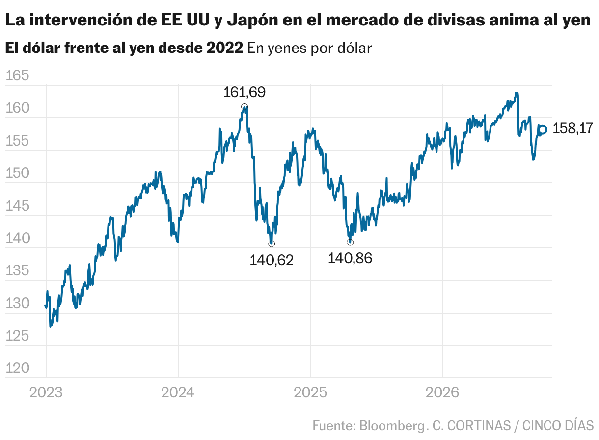 La intervención de EE UU y Japón en el mercado de divisas anima al yen (Líneas)