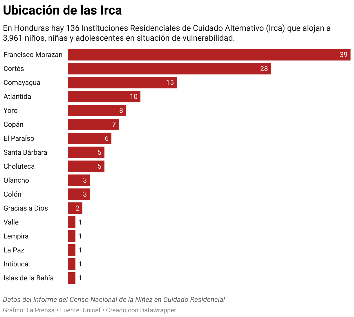 En Honduras hay 136 Instituciones Residenciales de Cuidado Alternativo (Irca) que alojan a 3,961 niños, niñas y adolescentes en situación de vulnerabilidad