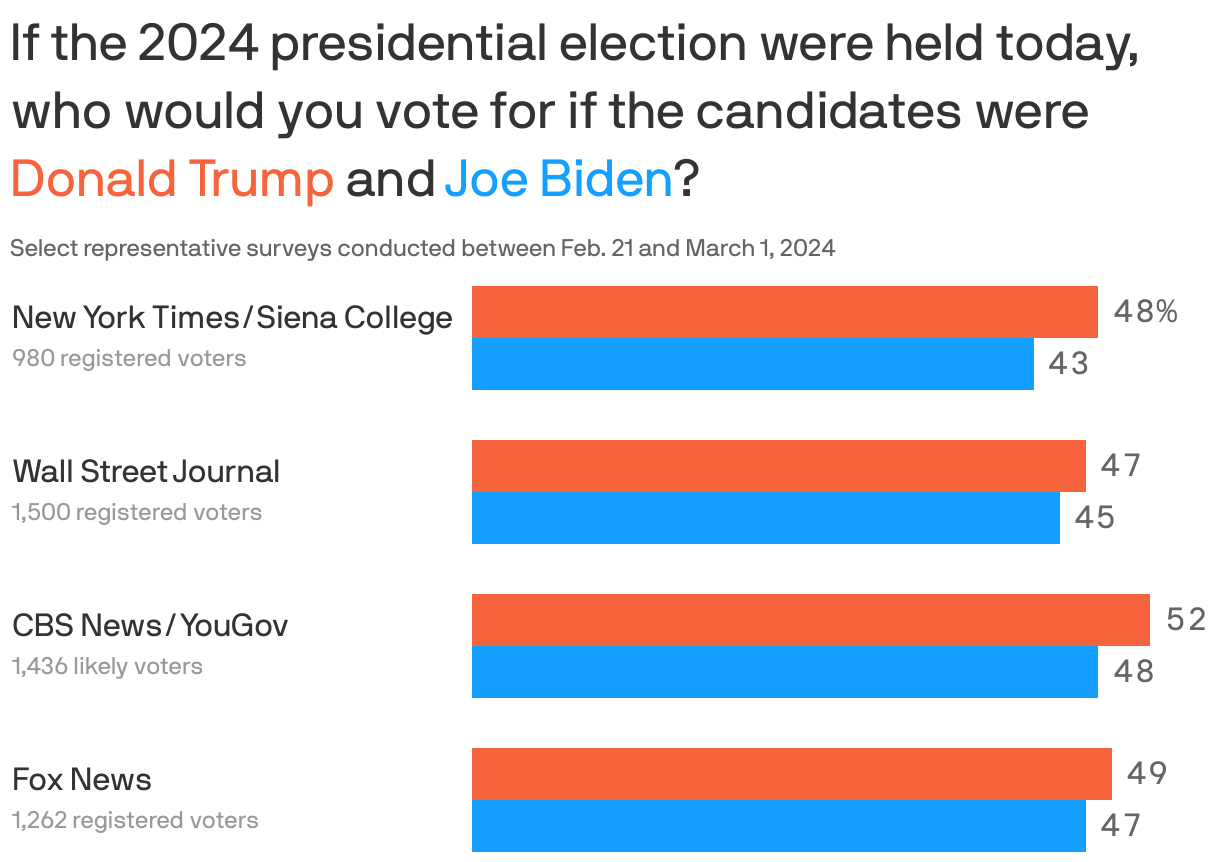 If the 2024 presidential election were held today, who would you vote for if the candidates were <span style="color: #F6643E">Donald Trump</span> and <span style="color: #15A0FF">Joe Biden</span>?