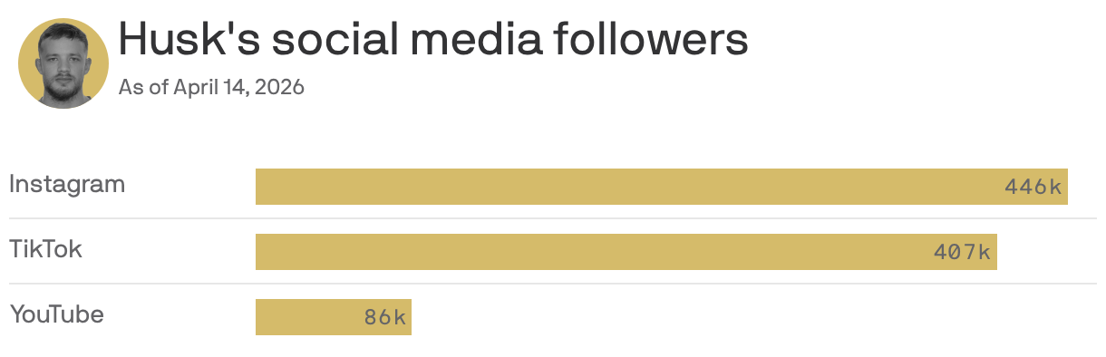 A chart shows Husk's social media followers as of April 14, 2026. He has 446 thousand followers on Instagram, 407 thousand on TikTok, and 86 thousand on YouTube.