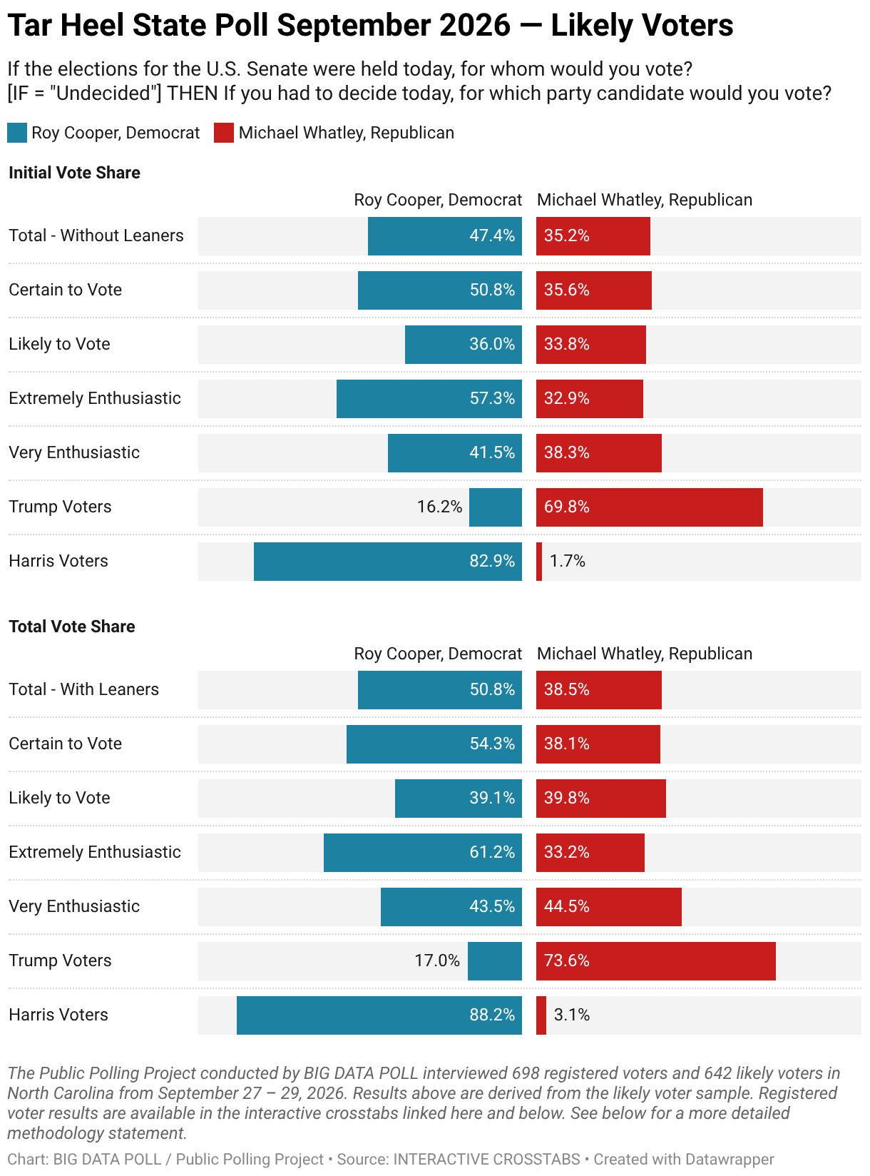 Tar Heel State Poll: Roy Cooper Holds Solid Lead Over Michael Whatley for U.S. Senate in North Carolina | BIG DATA POLL