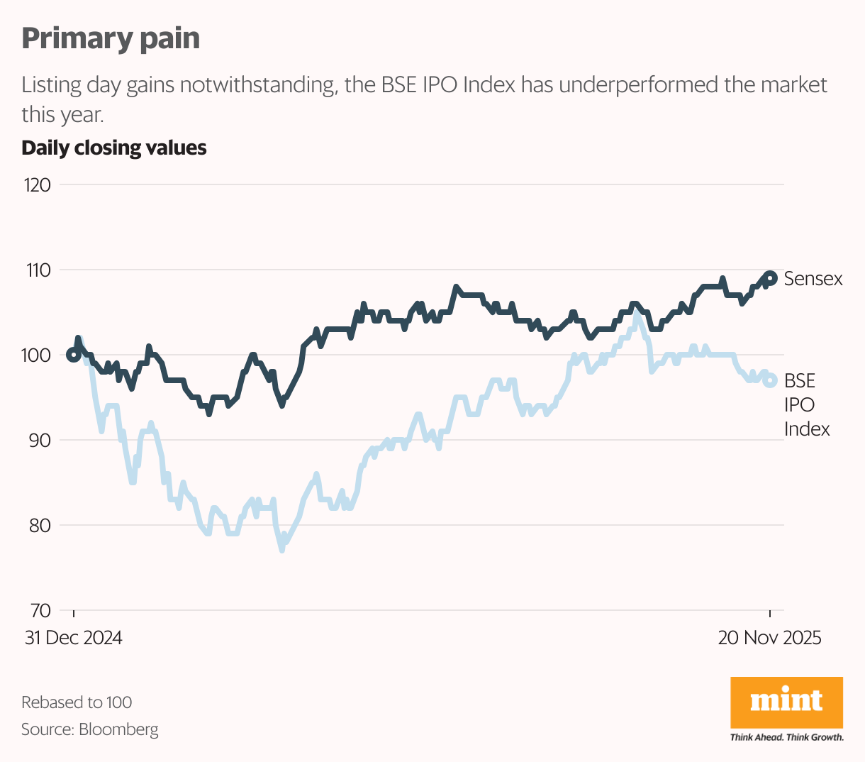 Primary pain (Line chart)