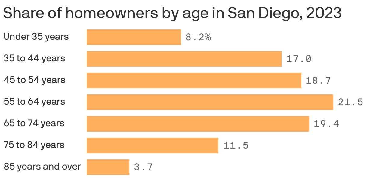 A bar chart showing the share of homeowners by age group in the San Diego area in 2023. Homeowners 55 to 64 years old made up the largest share at 21.5%.