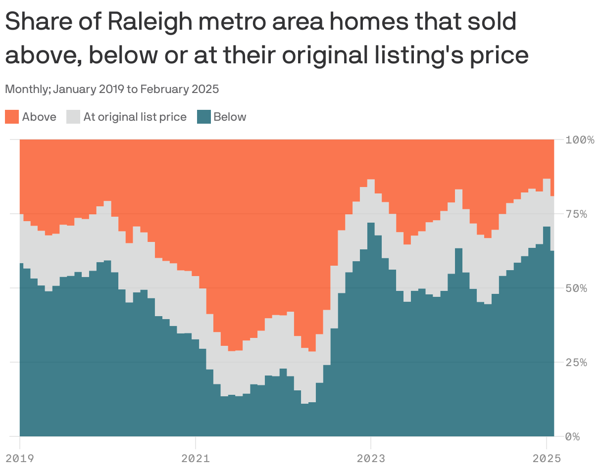 An area chart showing the share of homes sold in the Raleigh metro area relative to their original list price from January 2019 to February 2025. As of February 2025, 63% of homes sold for below their original list price, while 18% sold at the original price and 19% sold above it.
