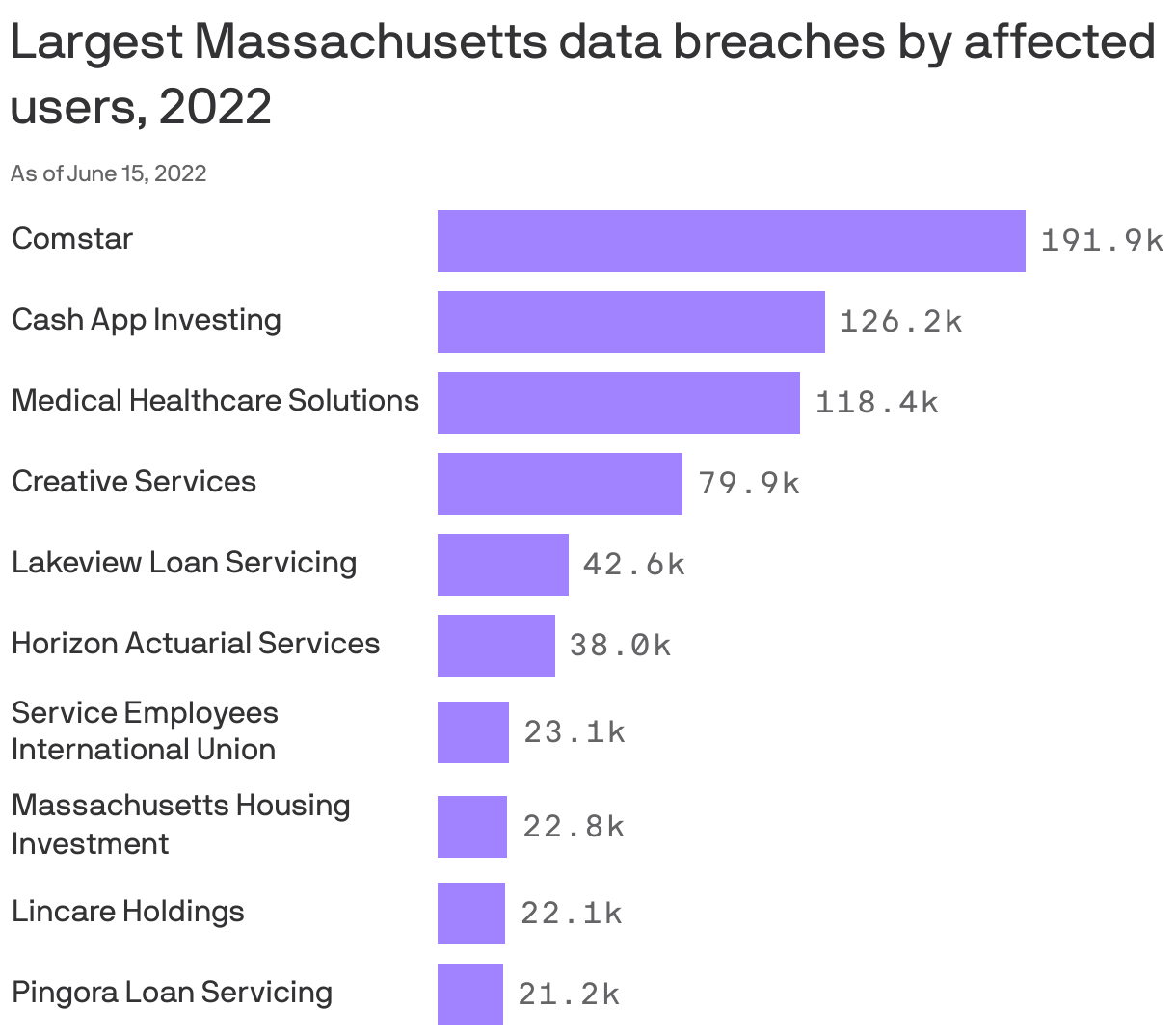 Largest Massachusetts data breaches by affected users, 2022