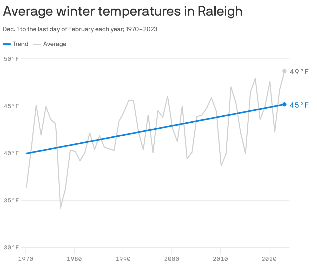 Average winter temperatures in Raleigh