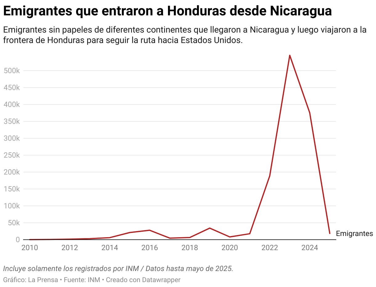 Emigrantes sin papeles de diferentes continentes que llegaron a Nicaragua y luego viajaron a la frontera de Honduras para seguir la ruta hacia Estados Unidos.
