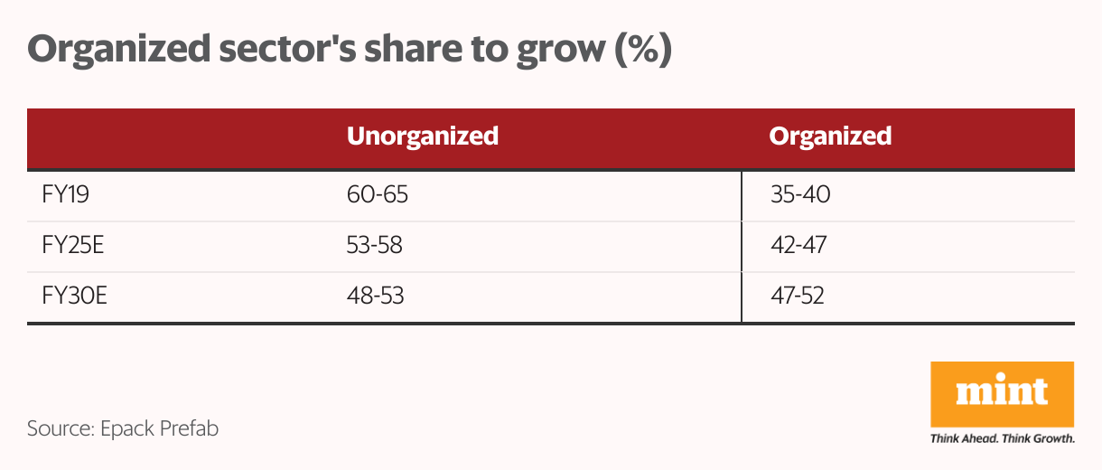 Organized sector's share to grow (%) (Table)