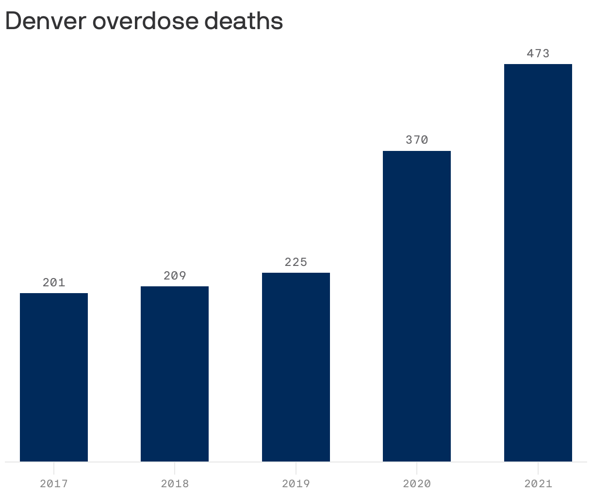Fentanyl once again fuels "exponential" spike in overdose deaths