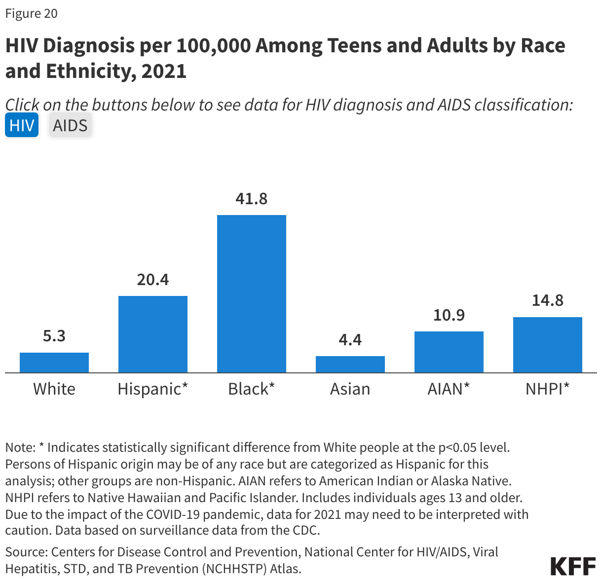 HIV Diagnosis per 100,000 Among Teens and Adults by Race and Ethnicity, 2021 data chart