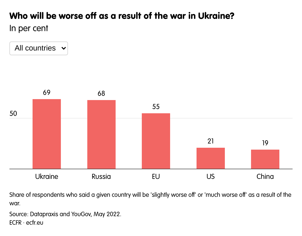 Who will be worse off as a result of the war in Ukraine? 