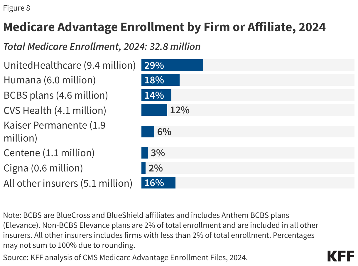 Medicare Advantage Enrollment by Firm or Affiliate, 2024 data chart