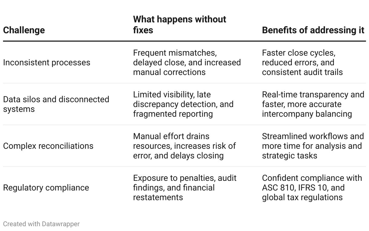 Intercompany transactions | Best practices for multi-entity accounting ...
