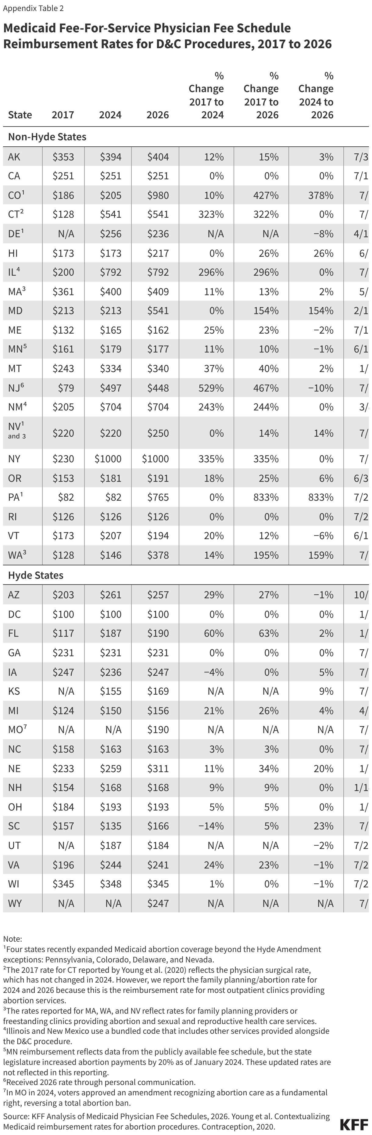 Appendix table 2 is titled, "Medicaid Fee-For-Service Physician Fee Schedule Reimbursement Rates for D&amp;C Procedures, 2017 to 2026." The table lists, by state (split into Non-Hyde and Hyde States) reimbursement rates for D&amp;C (CPT code 59840) in 2017, 2024, and 2026, includes the percent change from 2017 to 2024, 2017 to 2026, and 2024 to 2026, and a link to each state's Medicaid physician fee schedule.