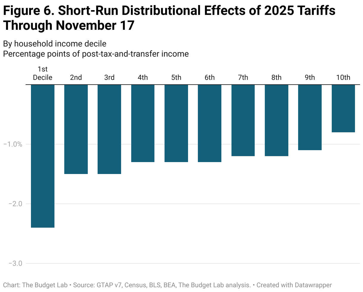 Figure 6. Short-Run Distributional Effects of 2025 Tariffs Through November 17 (Grouped column chart)