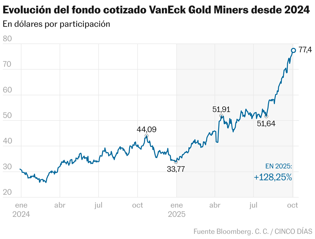 Evolución del fondo cotizado VanEck Gold Miners desde 2024 (Líneas)