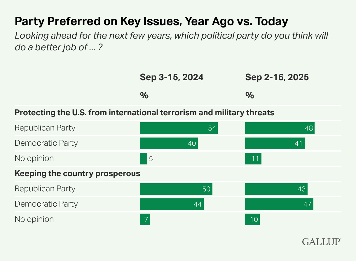 Neither Party Dominates in Favorability or Trust