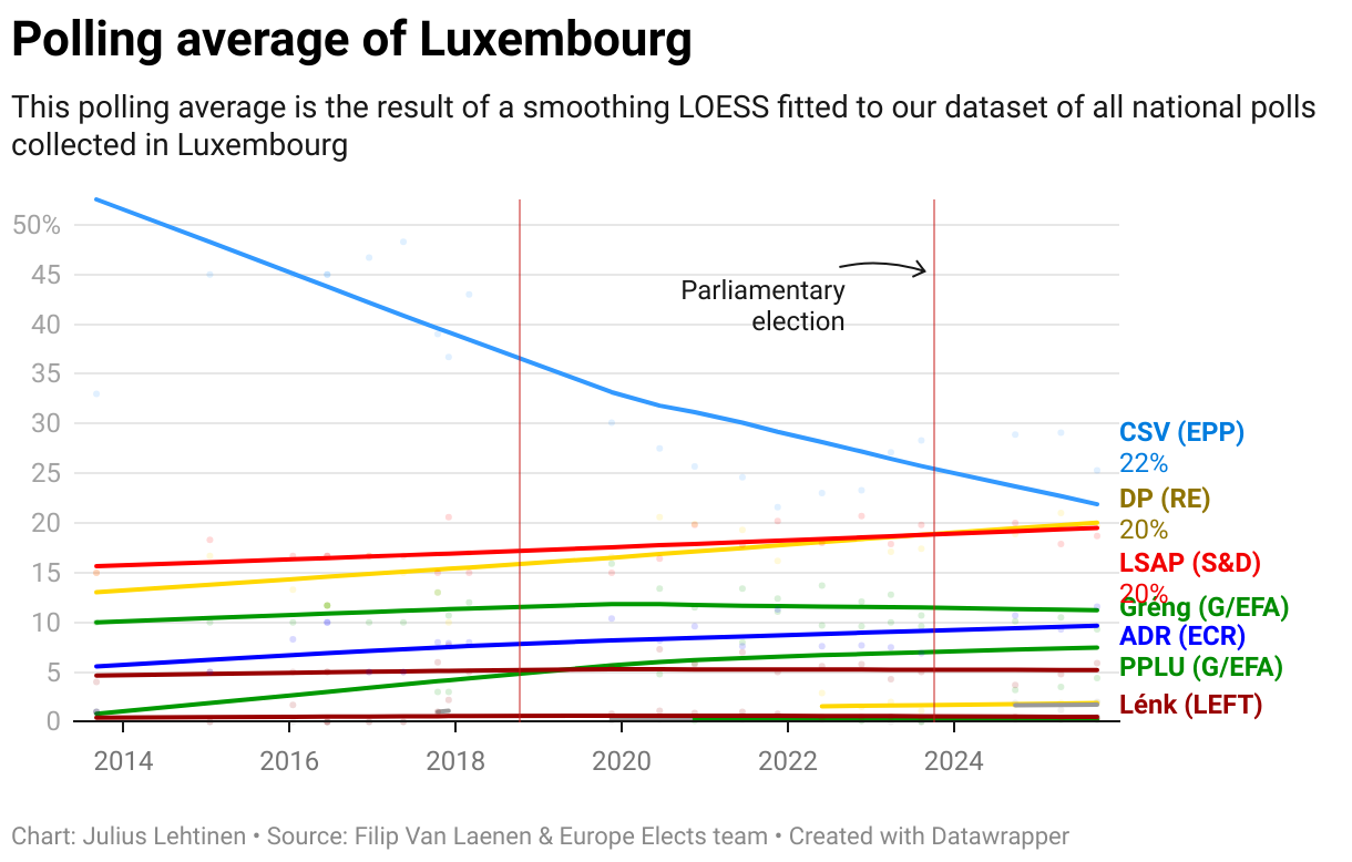 Polling average of Luxembourg