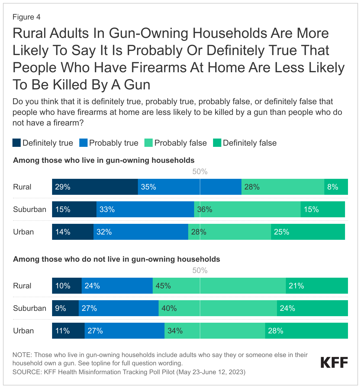 Rural Adults In Gun-Owning Households Are More Likely To Say It Is Probably Or Definitely True That People Who Have Firearms At Home Are Less Likely To Be Killed By A Gun data chart