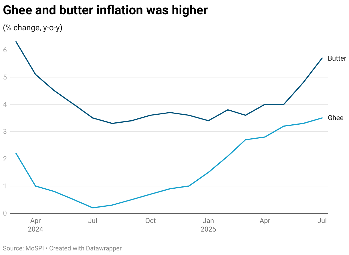 Ghee and butter inflation was higher (Line chart)