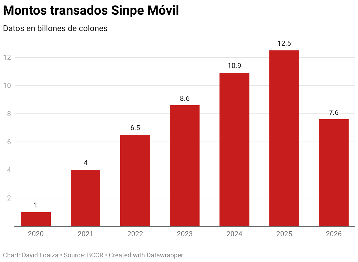 Montos transados Sinpe Móvil (Column Chart)