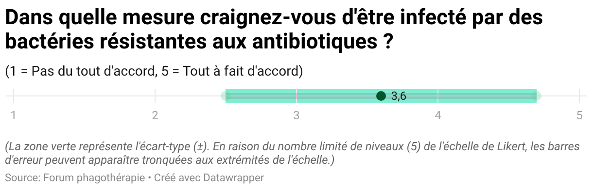 Dans quelle mesure craignez-vous d'être infecté par des bactéries résistantes aux antibiotiques ? (Tracé de points)