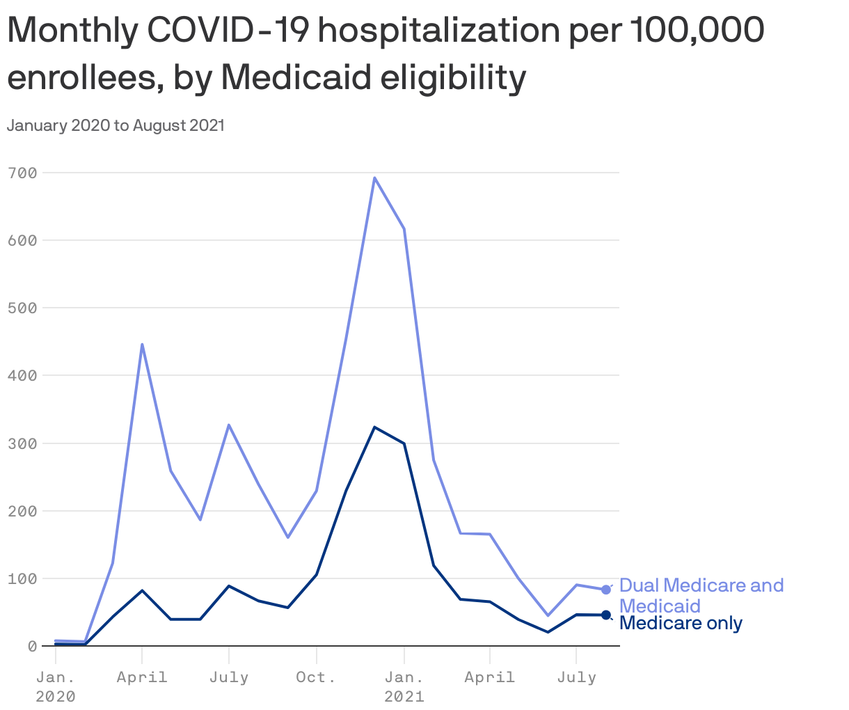 Monthly COVID-19 hospitalization per 100,000 enrollees, by Medicaid eligibility