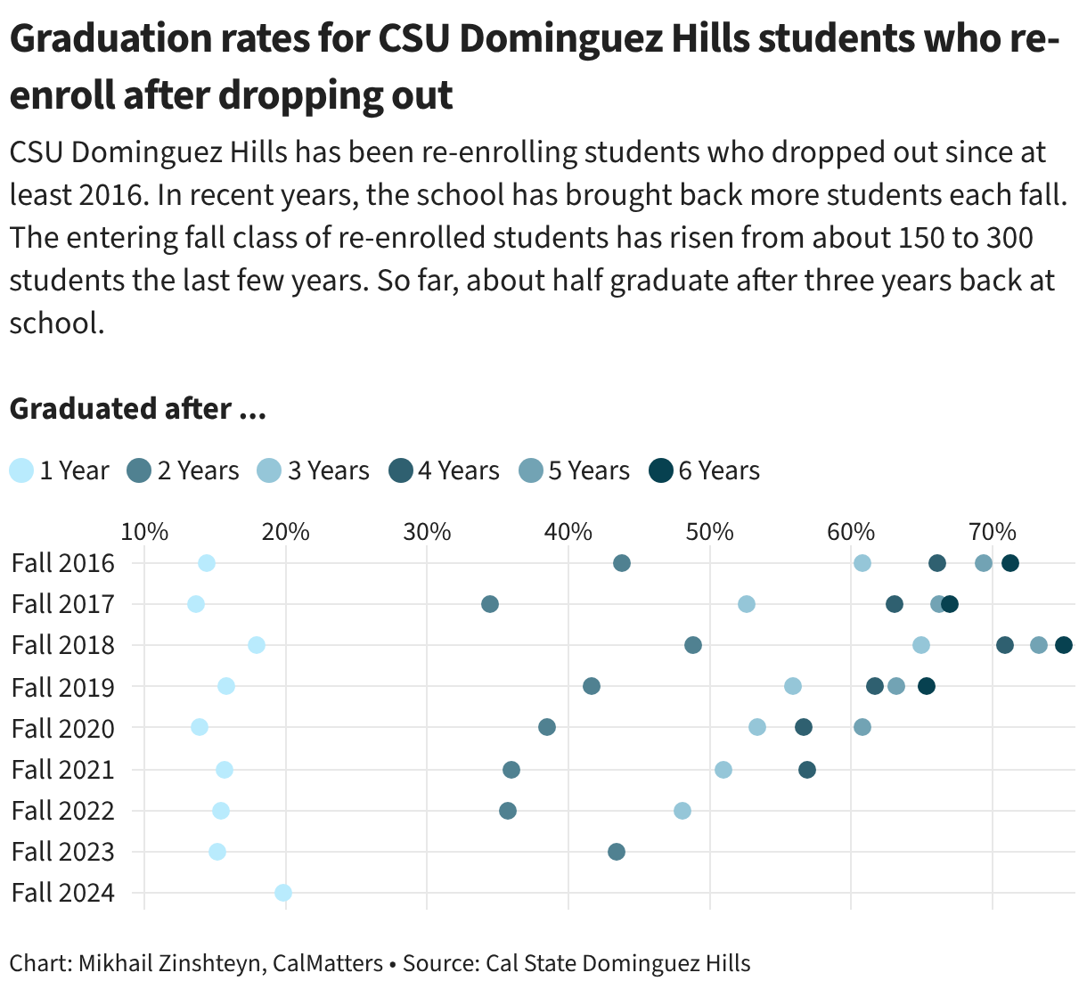 Graduation rates for CSU Dominguez Hills students who re-enroll after dropping out (Dot Plot)