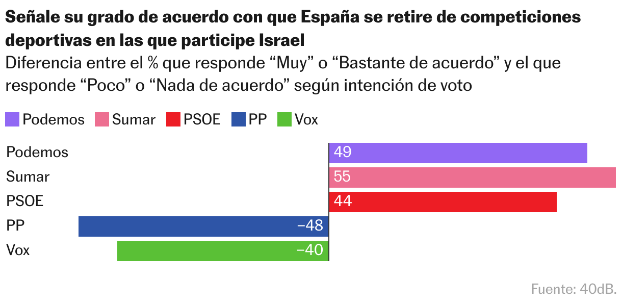 Gráfico de barras