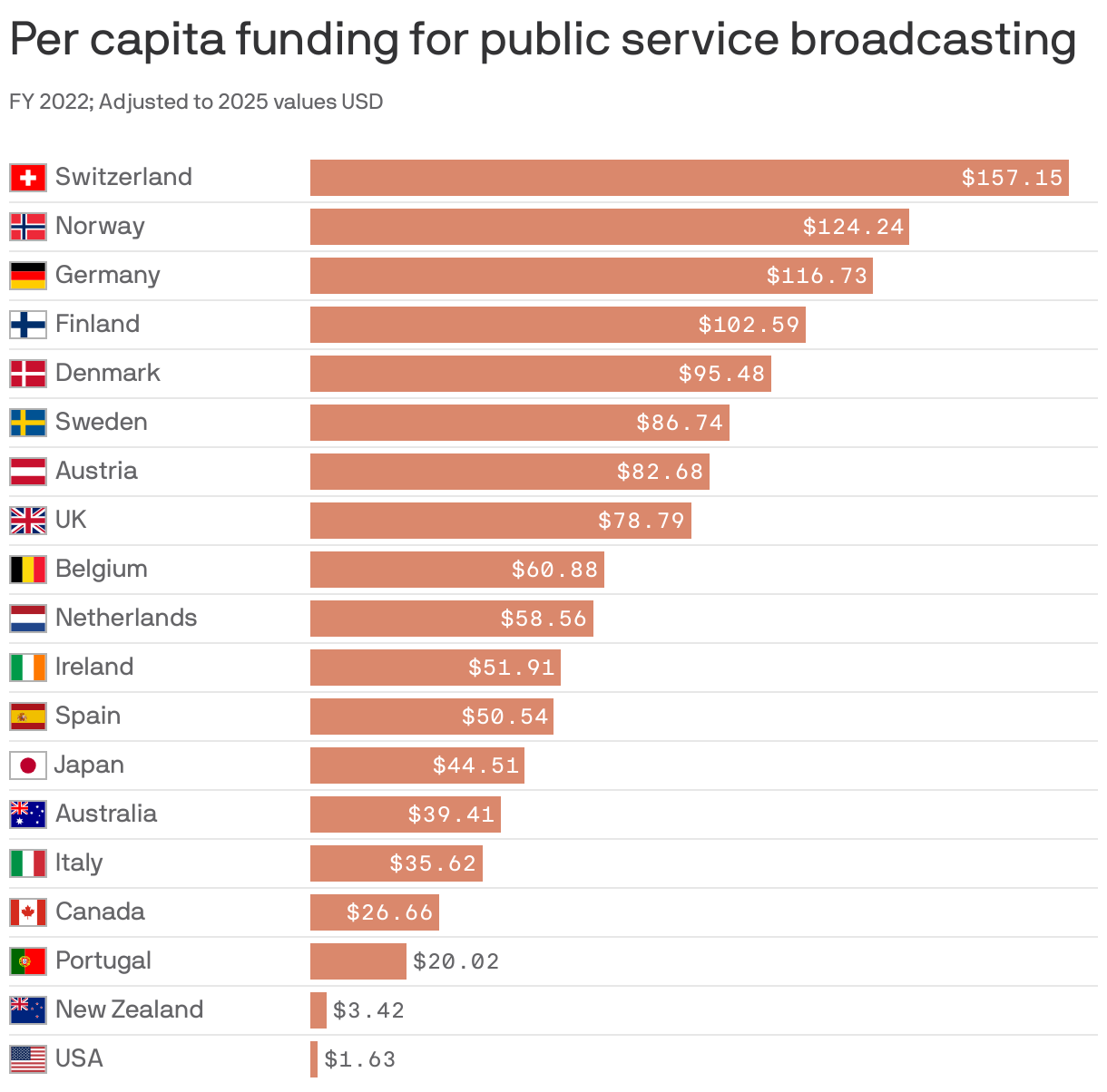A bar chart shows per capita funding for public service broadcasting in FY 2022 adjusted to 2025 dollars. Switzerland leads with over $157 per capita. In a list of 19 countries, the U.S. is at the bottom with $1.63.