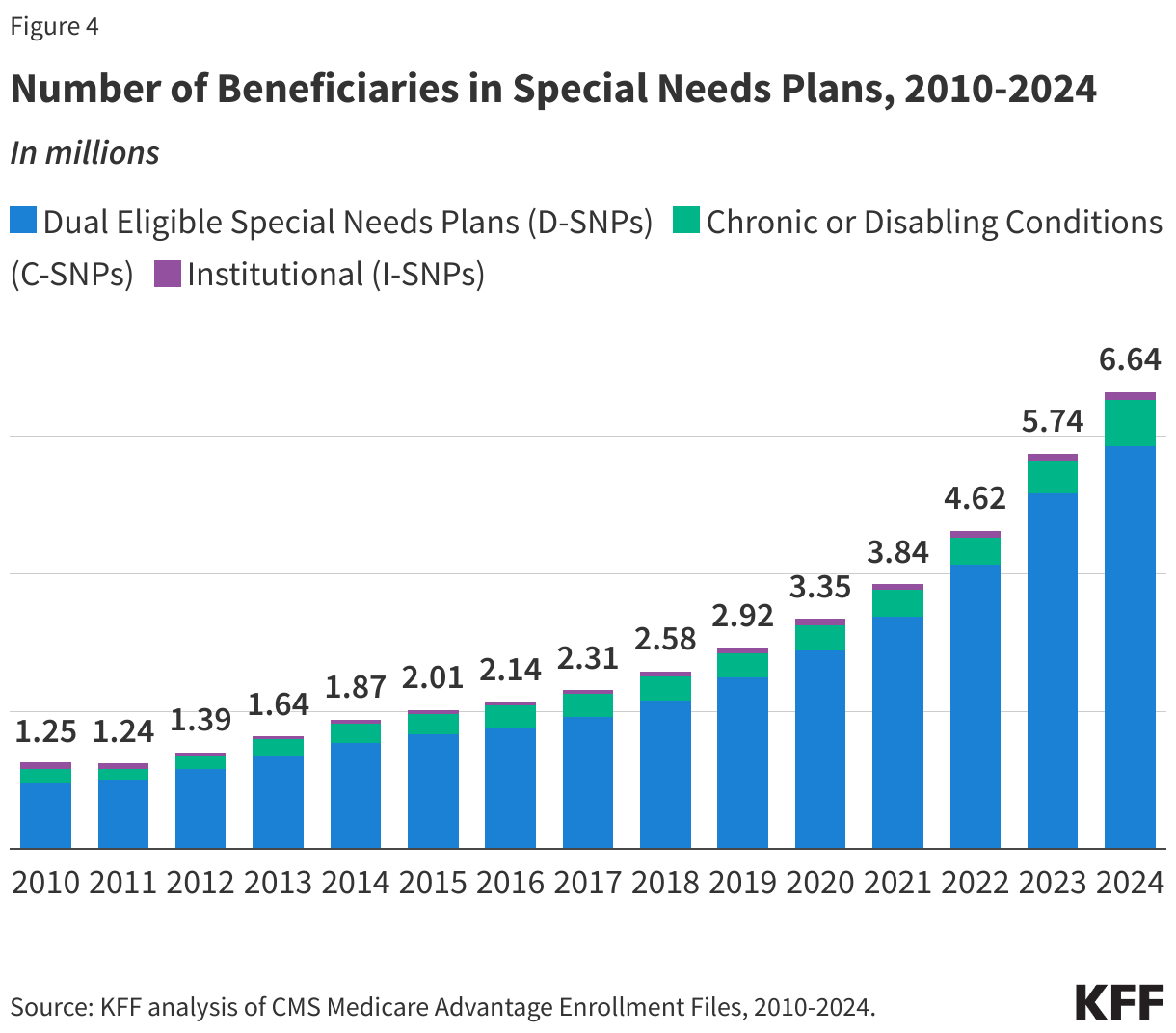 Number of Beneficiaries in Special Needs Plans, 2010-2024 data chart