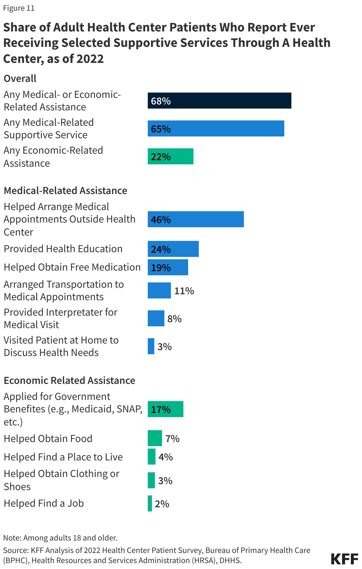 Share of Adult Health Center Patients Who Report Ever Receiving Selected Supportive Services Through A Health Center, as of 2022 data chart