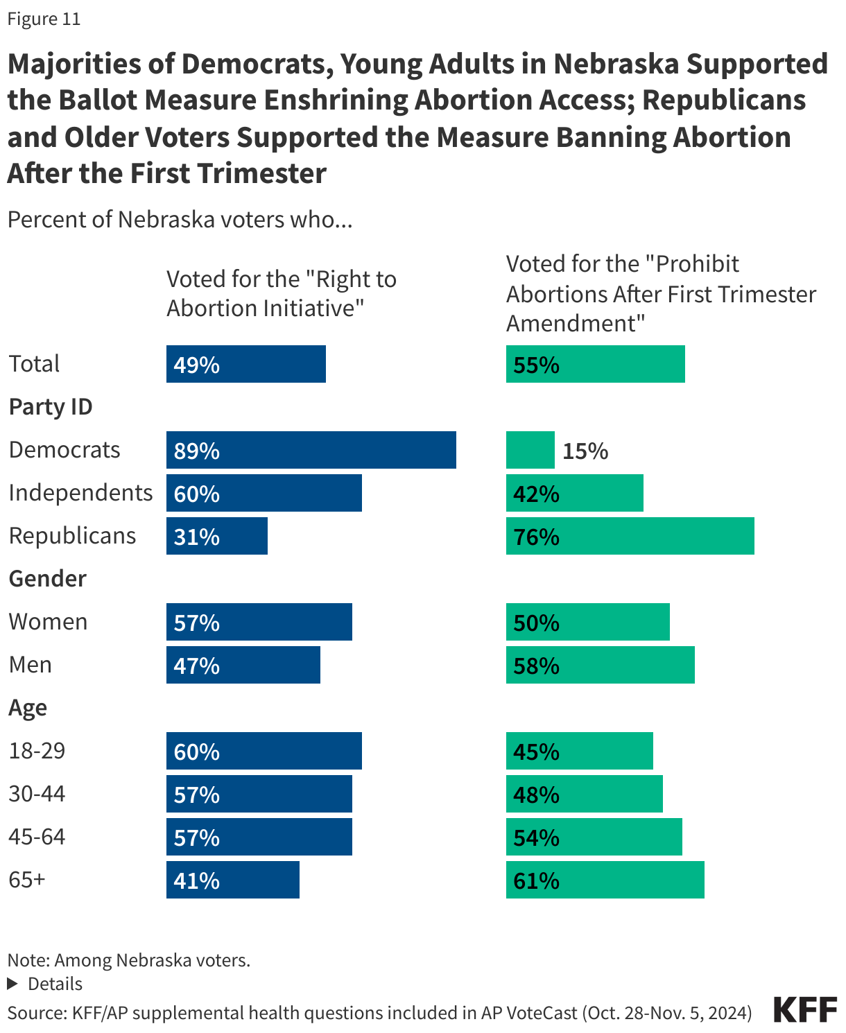 Majorities of Democrats, Young Adults in Nebraska Supported the Ballot Measure Enshrining Abortion Access; Republicans and Older Voters Supported the Measure Banning Abortion After the First Trimester data chart