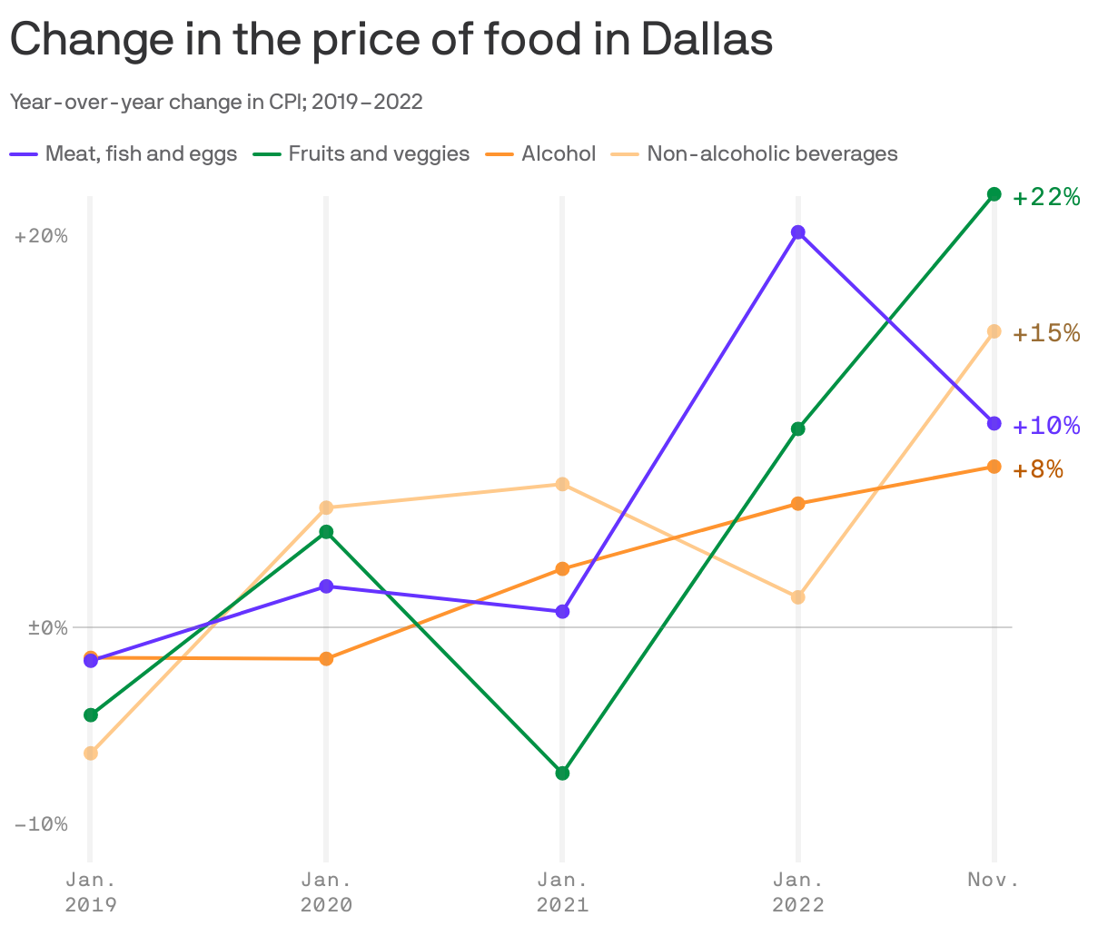 Change in the price of food in Dallas