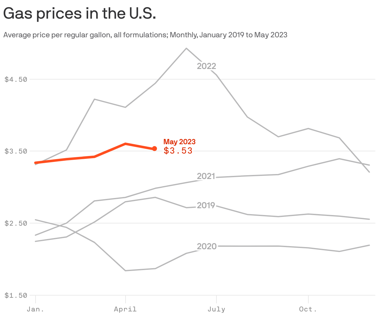 Gas prices in the U.S.