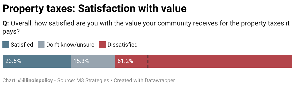 Stacked bar chart of Illinois voters' satisfaction with the value their community receives for the property taxes it pays, from an M3 Strategies poll.