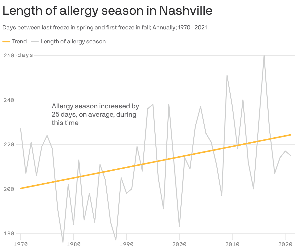 Length of allergy season in Nashville