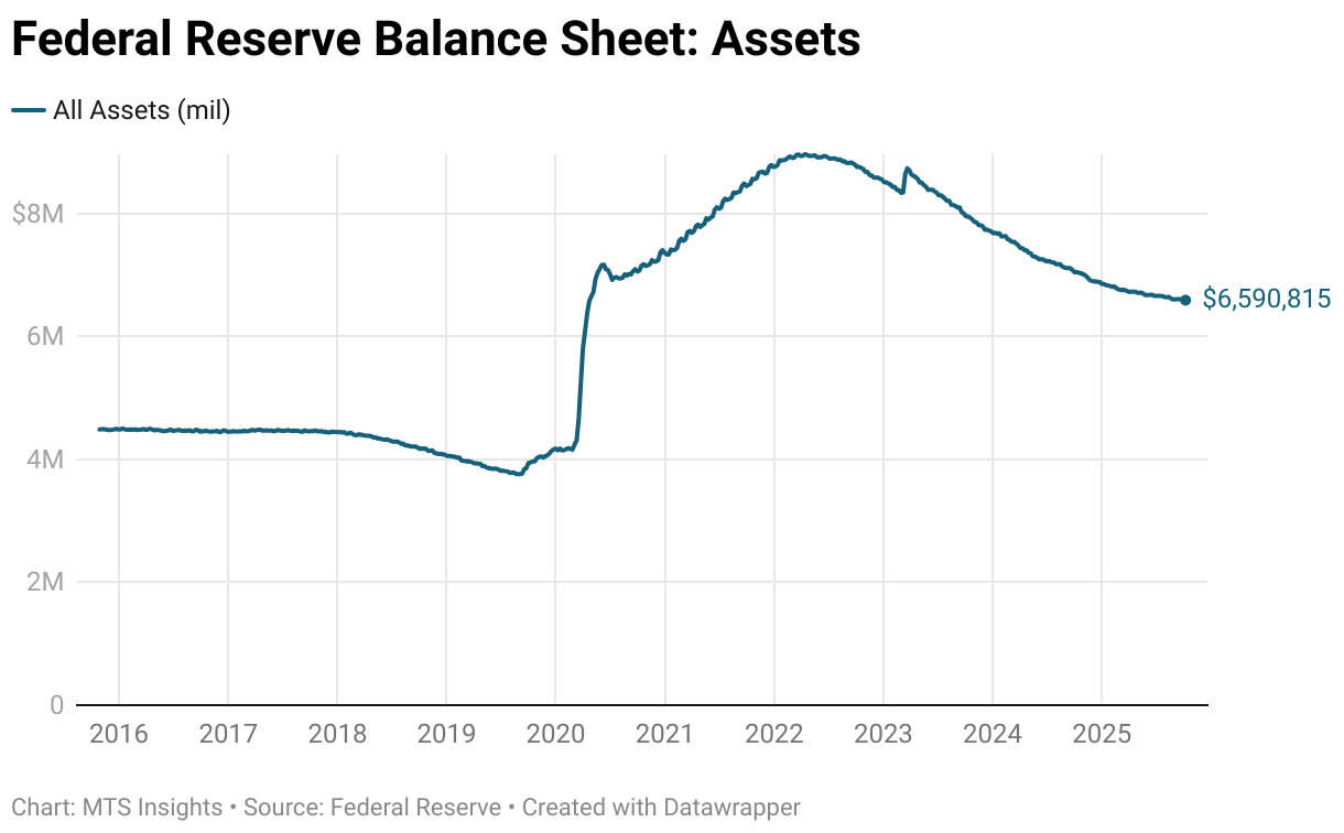 Federal Reserve Balance Sheet: Assets (Line chart)