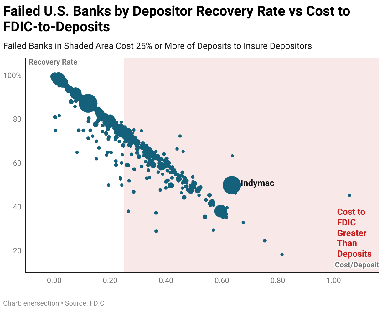 FDIC Failed Bank Data