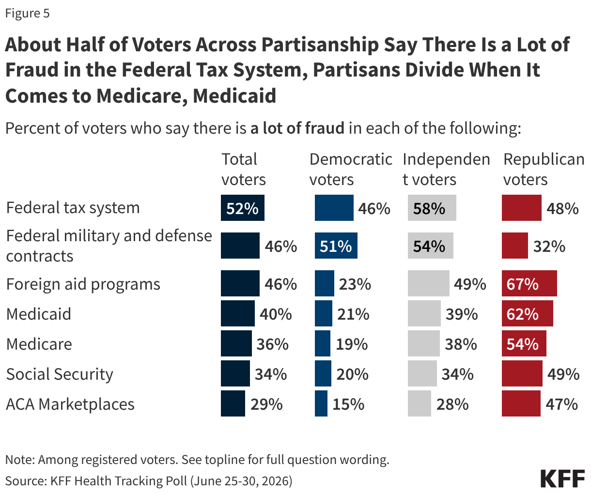 Split bar chart showing the share of the public who say there is a lot of fraud in the following government areas. Shown among registered voters and voters by party identification. At least half of voters across partisanship think there is a lot of fraud in the federal tax system.
