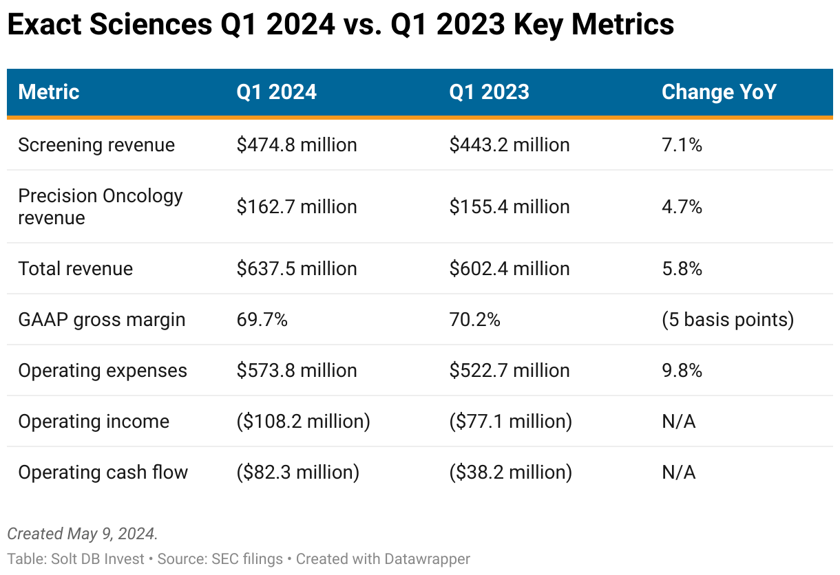 A table showing key operating metrics for Exact Sciences from Q1 2024 and Q1 2023.