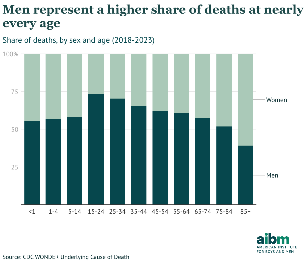Men represent a higher share of deaths at nearly every age (Stacked column chart)