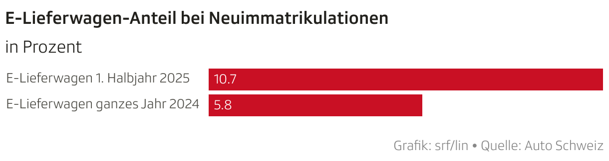 E-Lieferwagen-Anteil bei Neuimmatrikulationen (Balken)